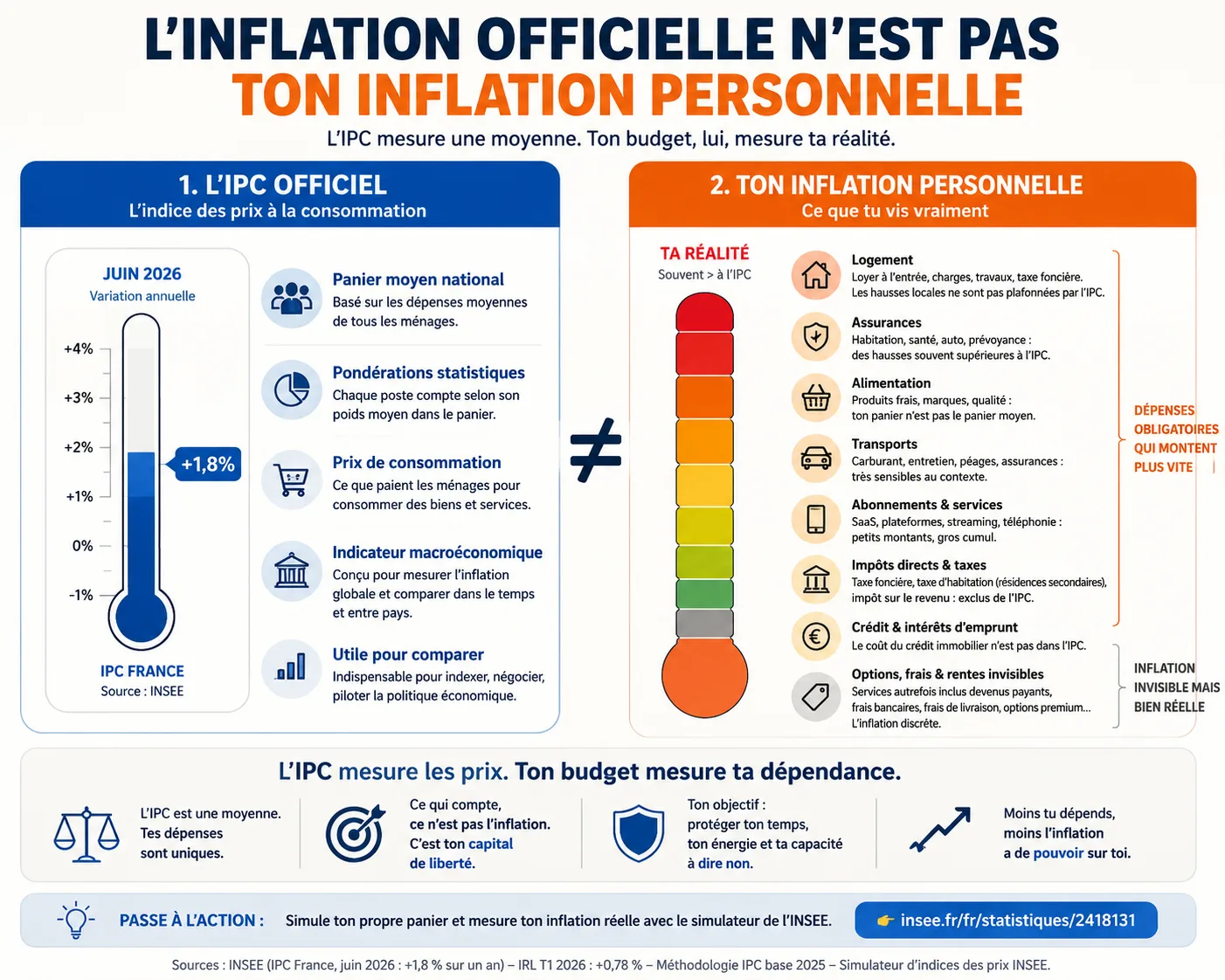 L’inflation officielle n’est pas ton inflation personnelle — infographie comparant l’IPC officiel et l’inflation personnelle