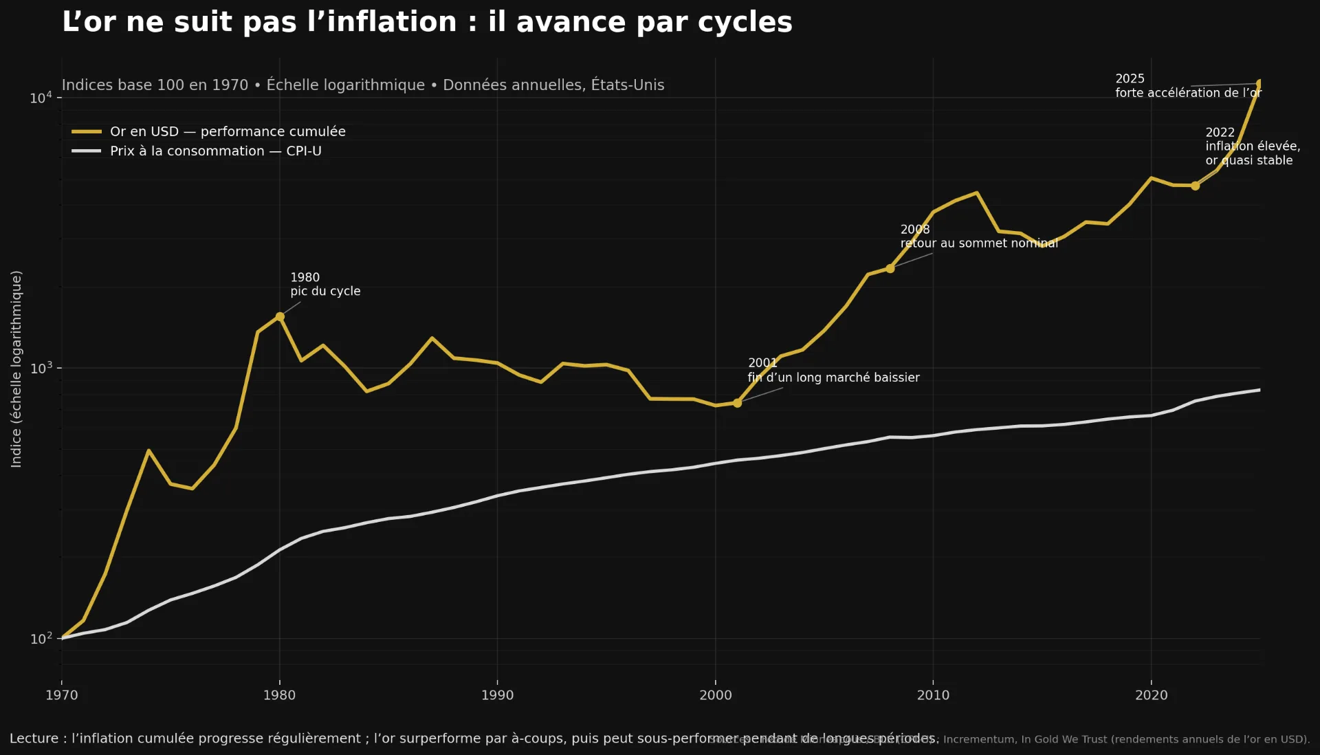 Évolution comparée de l’or en dollars et de l’inflation américaine (CPI), base 100 depuis 1970. L’inflation progresse régulièrement tandis que le cours de l’or évolue par cycles avec de longues périodes de stagnation et de fortes accélérations.