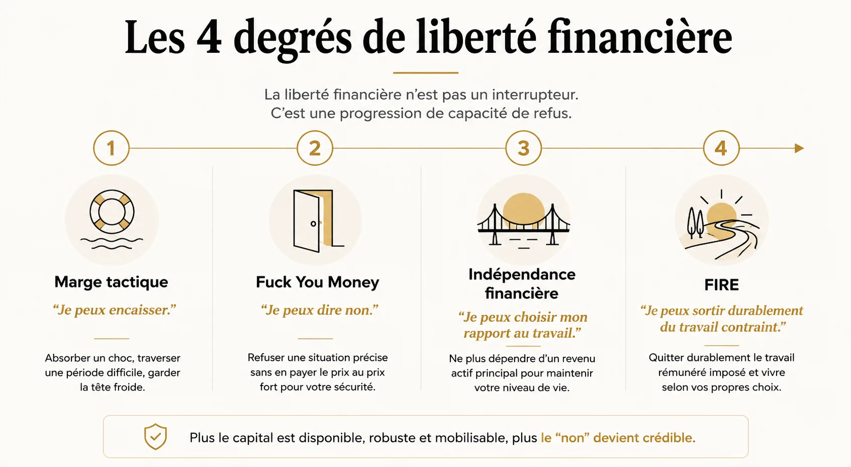 Plus le capital est disponible, robuste et mobilisable, plus le “non” devient crédible. La liberté commence souvent avant la fortune