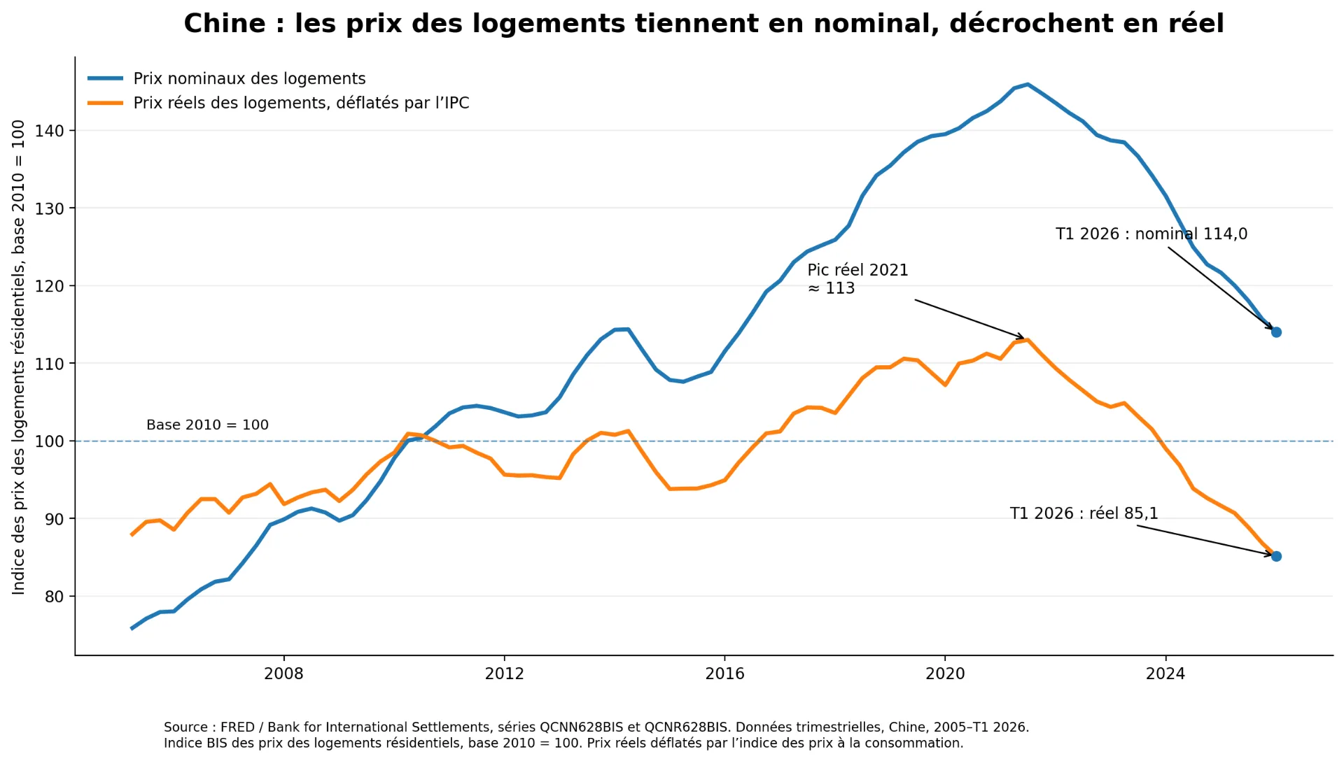 En nominal, les prix des logements chinois restent au-dessus de leur base 2010. En réel, corrigés de l’inflation, ils sont tombés à 85,1 au T1 2026. La pierre peut donc tenir en apparence tout en détruisant du pouvoir d’achat. La pierre n’est pas un Ponzi. Mais ton plan de revente, si.