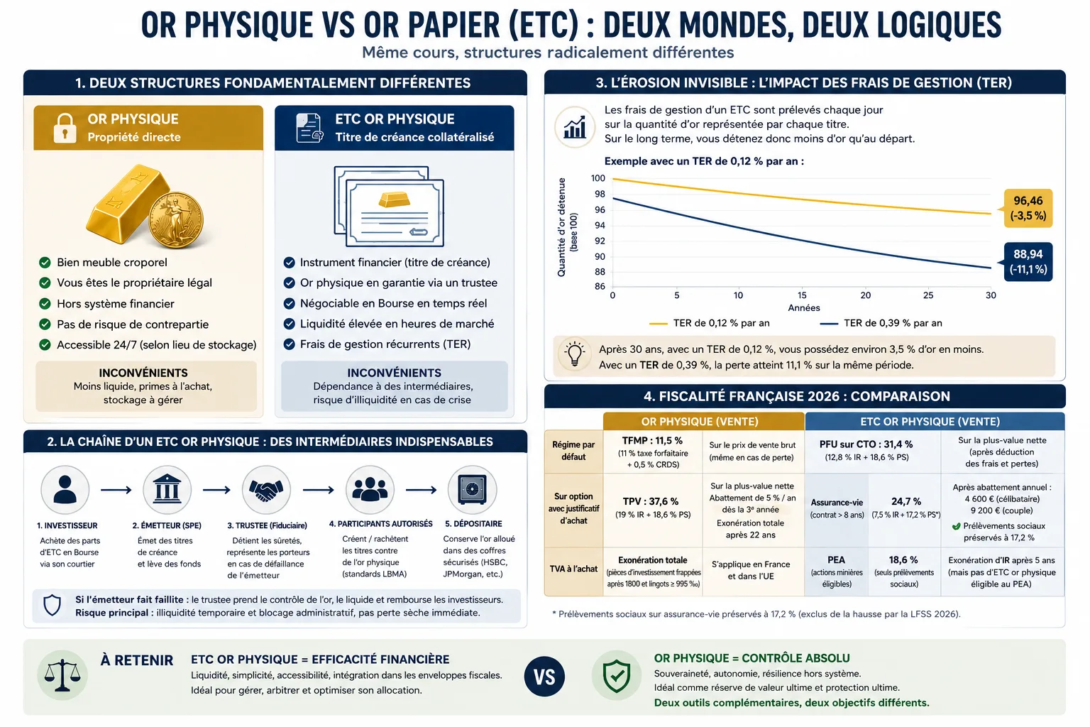 Infographie présentant les principales différences entre l’or physique et un ETC adossé à l’or : nature de la propriété, rôle des intermédiaires, effet des frais de gestion sur le long terme et comparaison des régimes fiscaux applicables en France en 2026.